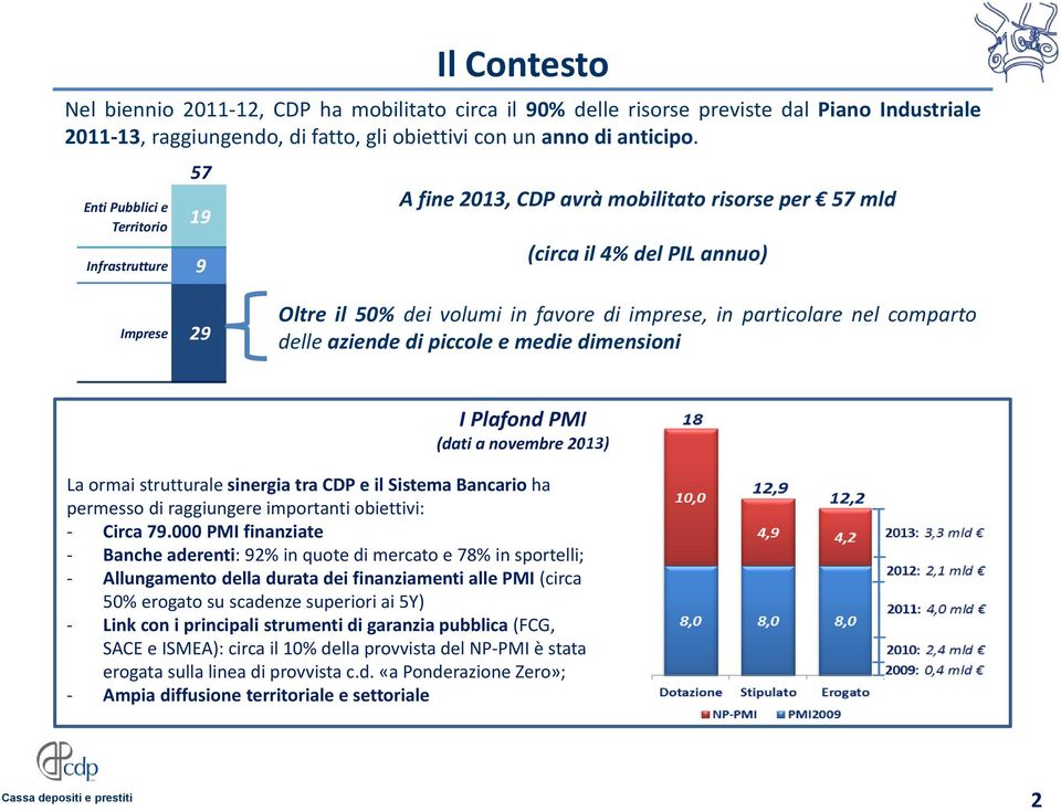 particolare nel comparto delle aziende di piccole e medie dimensioni I Plafond PMI (dati a novembre 2013) La ormai strutturale sinergia tra CDP e il Sistema Bancario ha permesso di raggiungere