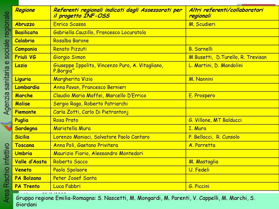 Sarnelli individuato uno o più referenti Altri referenti/collaboratori regionali Friuli VG Giorgio Simon M Busetti, D.Turello, R. Trevisan Lazio Giuseppe Ippolito, Vincenzo Puro, A. Vitagliano, P.