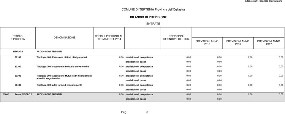 Mutui e altri finanziamenti a medio lungo termine previsione di competenza 60400 Tipologia 400: Altre forme