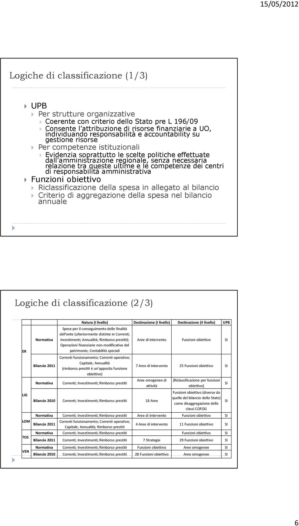 competenze dei centri di responsabilità amministrativa Funzioni obiettivo Riclassificazione della spesa in allegato al bilancio Criterio di aggregazione della spesa nel bilancio annuale Logiche di