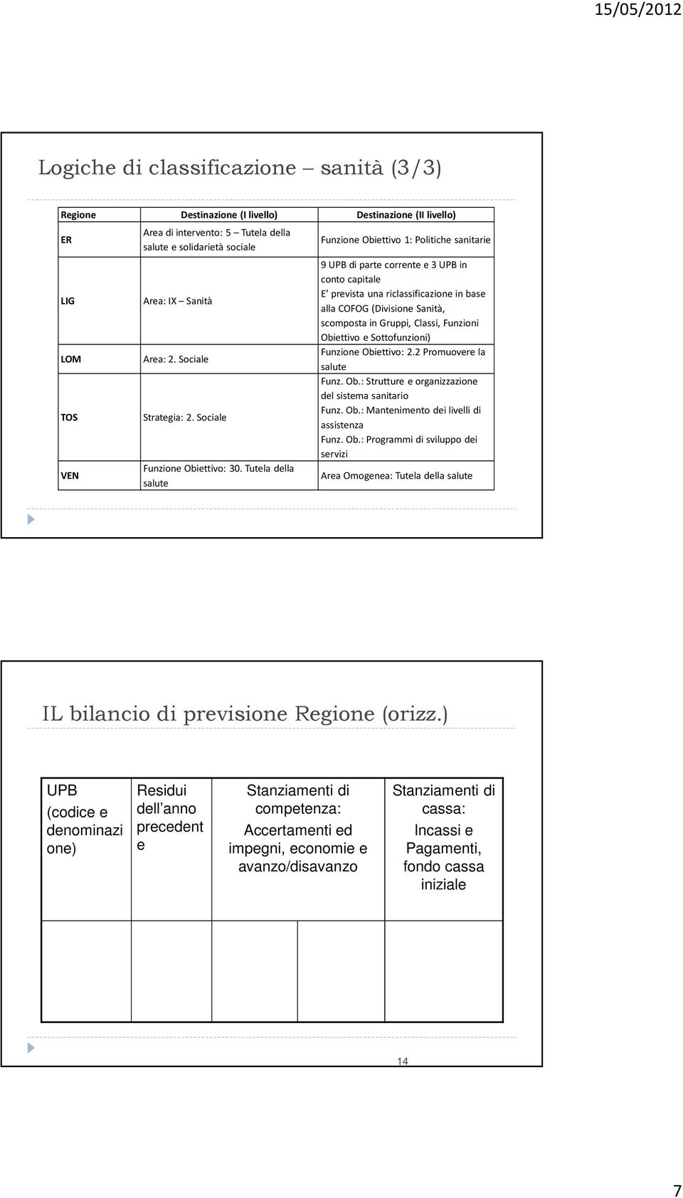 Tutela della salute Funzione Obiettivo 1: Politiche sanitarie 9 UPB di parte corrente e 3 UPB in conto capitale E prevista una riclassificazione in base alla COFOG (Divisione Sanità, scomposta in