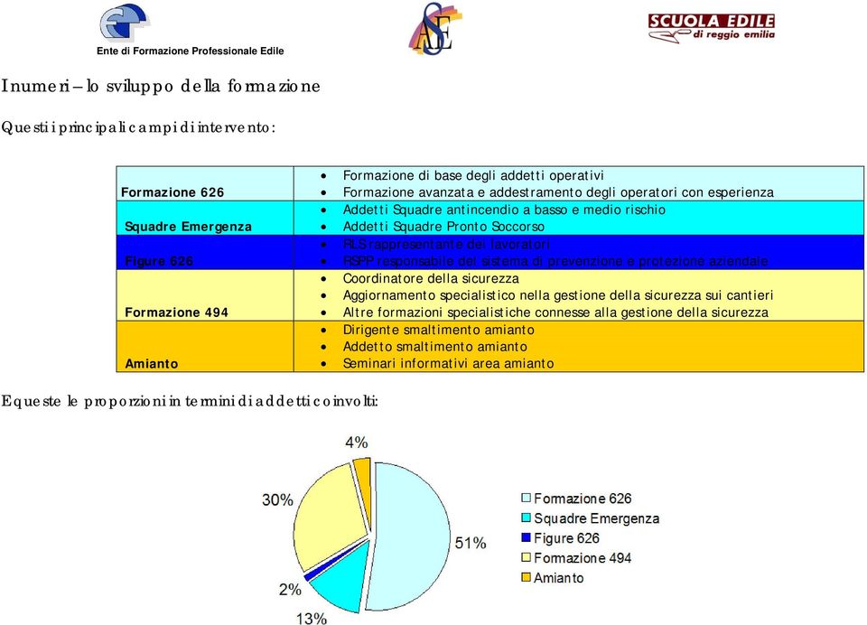 responsabile del sistema di prevenzione e protezione aziendale Coordinatore della sicurezza Aggiornamento specialistico nella gestione della sicurezza sui cantieri Altre formazioni