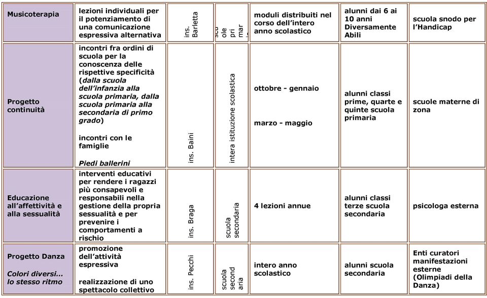 Diversamente Abili snodo per l Handicap continuità incontri fra ordini di per la conoscenza delle rispettive specificità (dalla dell infanzia alla prim, dalla prim alla di primo grado) ottobre -