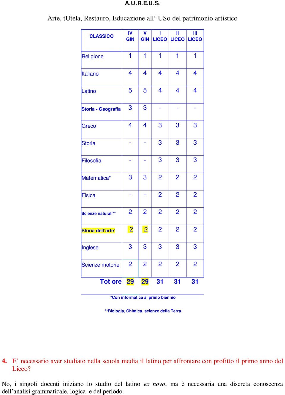 3 3 - - - Greco 4 4 3 3 3 Storia - - 3 3 3 Filosofia - - 3 3 3 Matematica* 3 3 2 2 2 Fisica - - 2 2 2 Scienze naturali** 2 2 2 2 2 Storia dell arte * 2 2 2 2 2 Inglese 3 3 3 3 3 Scienze