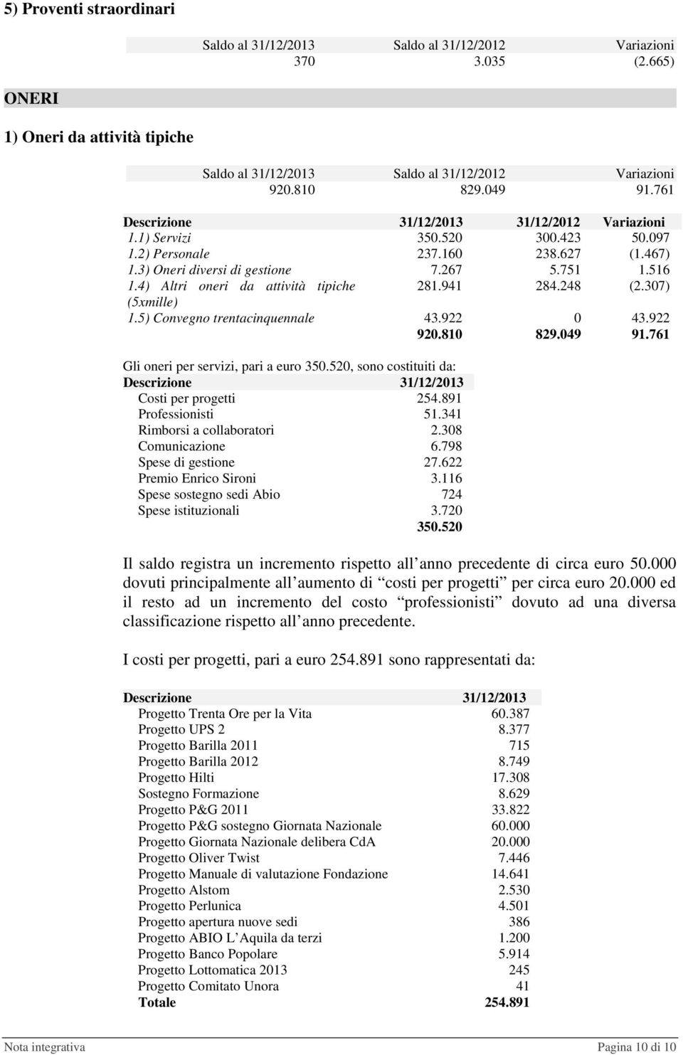 810 Gli oneri per servizi, pari a euro 350.520, sono costituiti da: 31/12/2013 Costi per progetti 254.891 Professionisti 51.341 Rimborsi a collaboratori 2.308 Comunicazione 6.798 Spese di gestione 27.