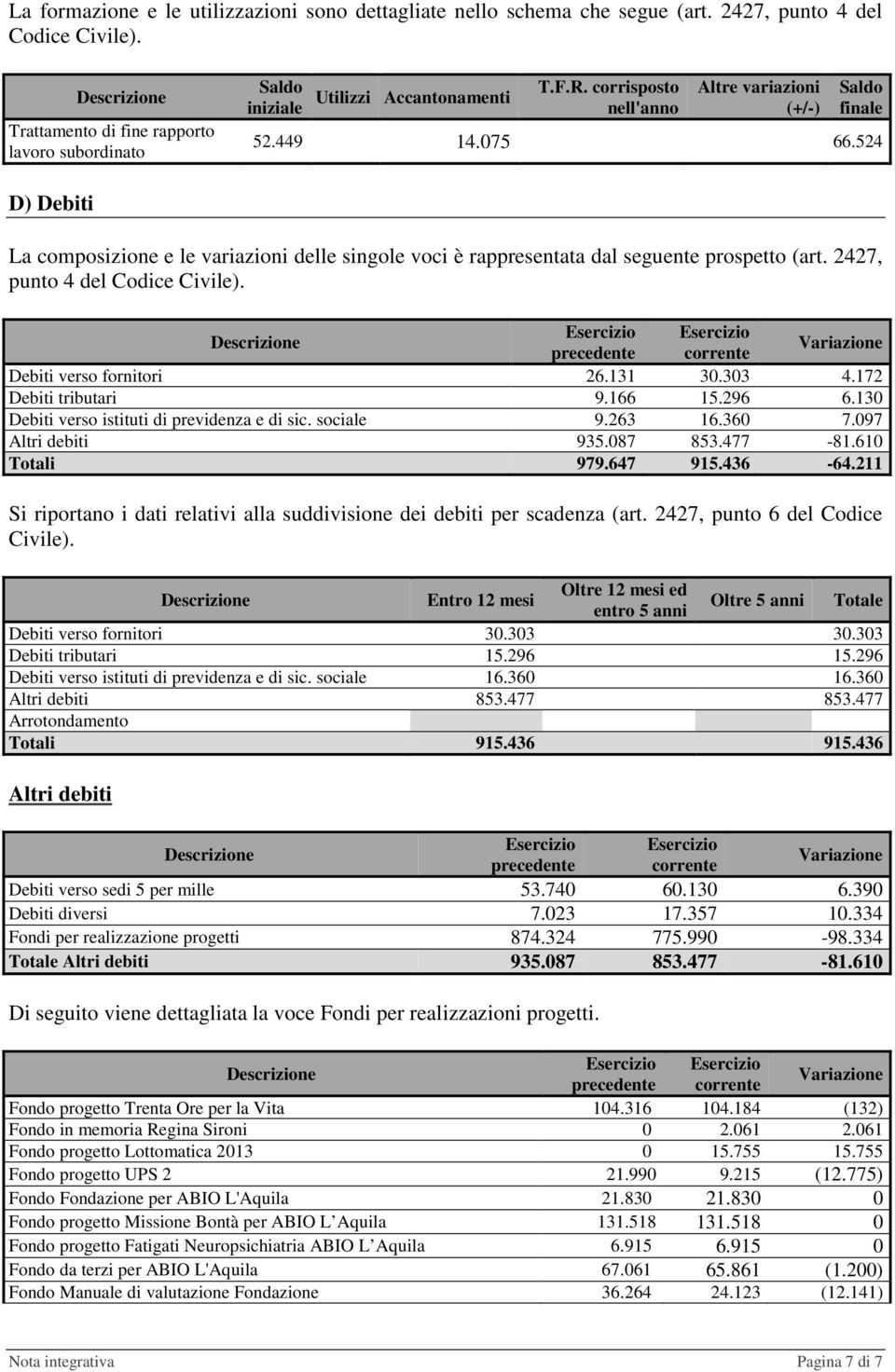 524 D) Debiti La composizione e le variazioni delle singole voci è rappresentata dal seguente prospetto (art. 2427, punto 4 del Codice Civile). corrente Debiti verso fornitori 26.131 30.303 4.