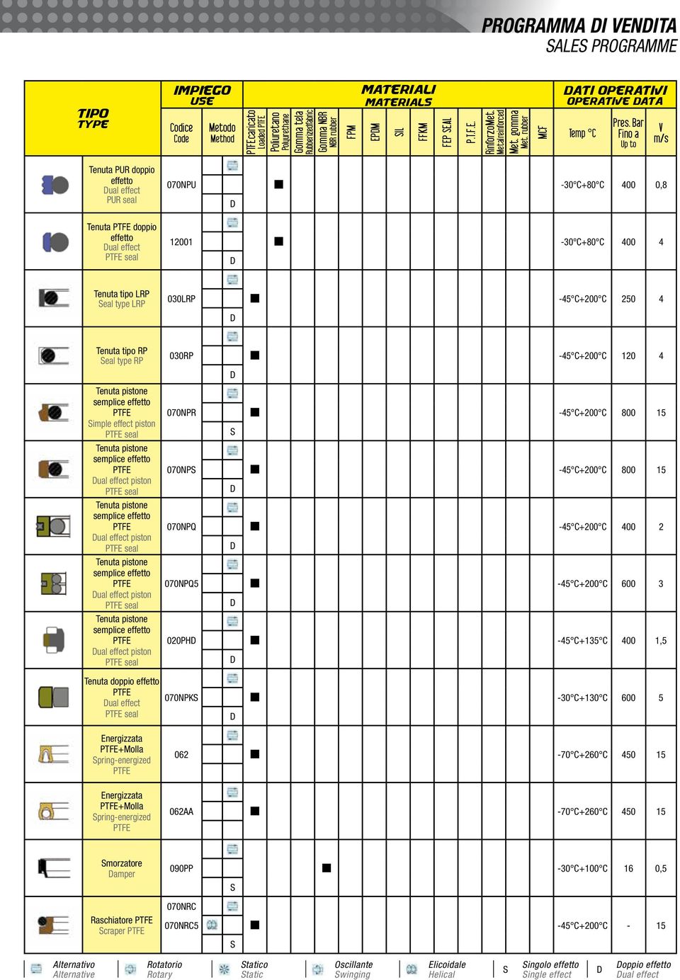 ual effect piston seal Tenuta doppio effetto ual effect seal +Molla pring-energized 030RP -45 C+200 C 120 4 070NPR -45 C+200 C 800 15 070NP -45 C+200 C 800 15 070NPQ -45 C+200 C 400 2 070NPQ5-45
