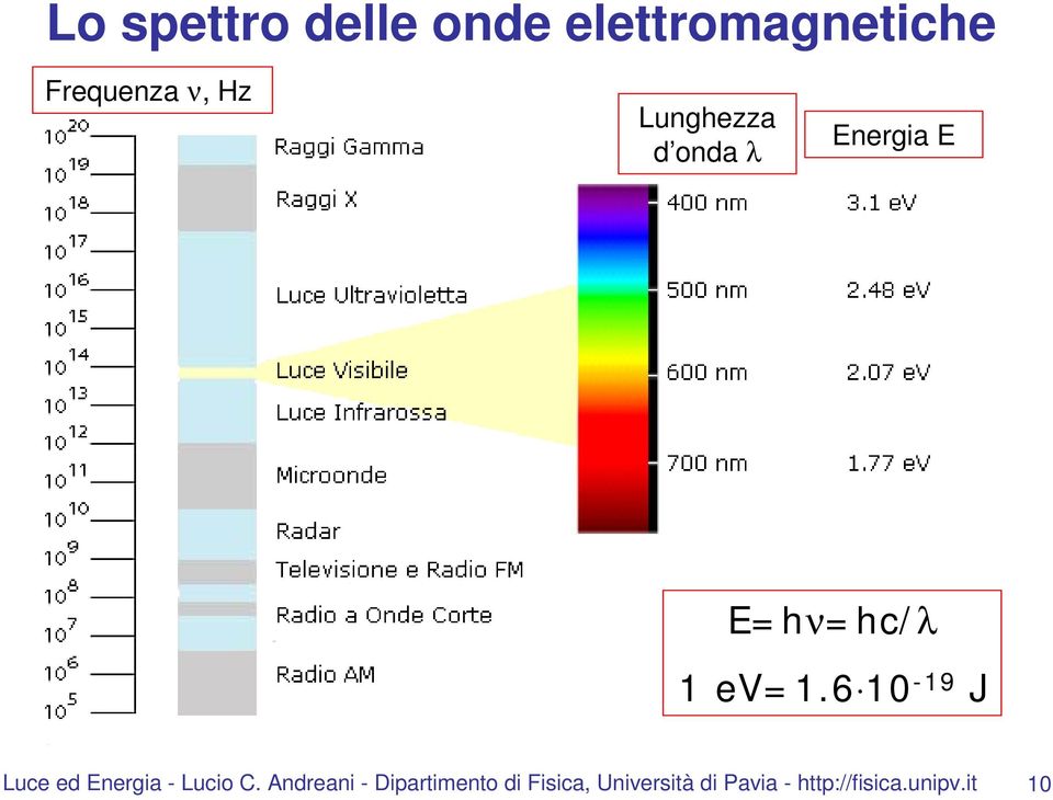 6 10-19 J Luce ed Energia - Lucio C.
