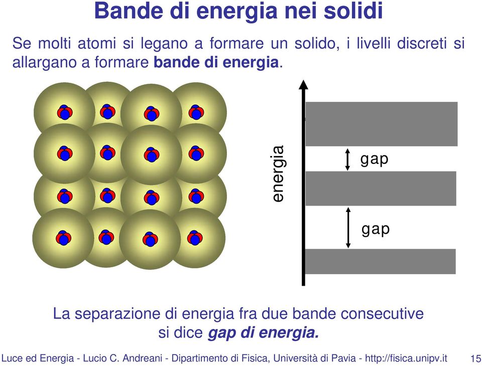 energia gap gap La separazione di energia fra due bande consecutive si dice gap di