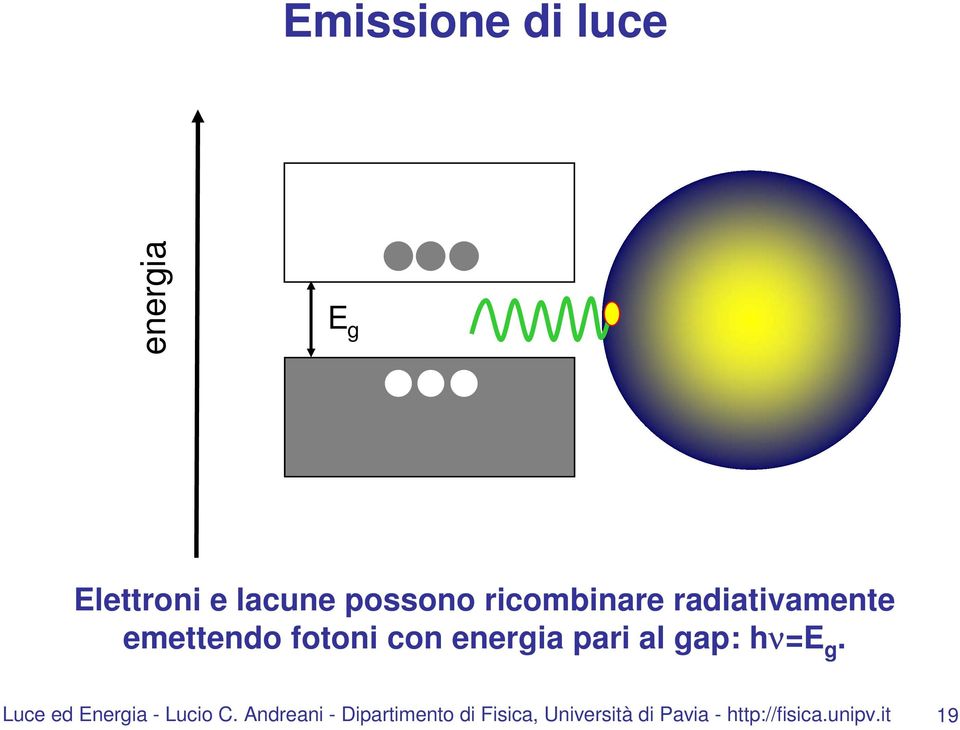 al gap: hν=e g. Luce ed Energia - Lucio C.