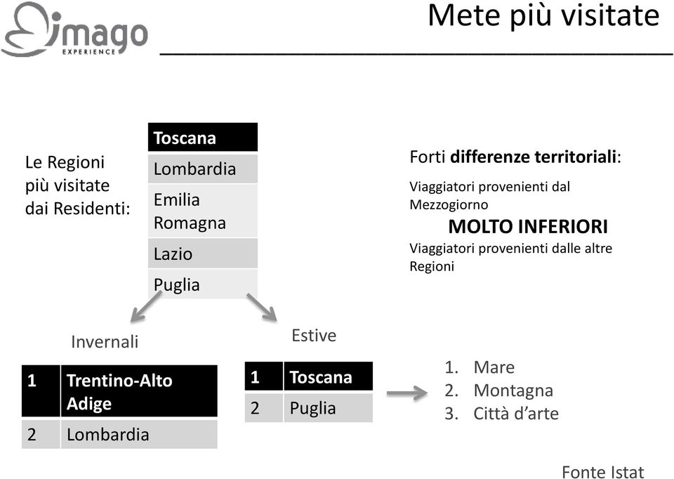 Mezzogiorno MOLTO INFERIORI Viaggiatori provenienti dalle altre Regioni Invernali 1