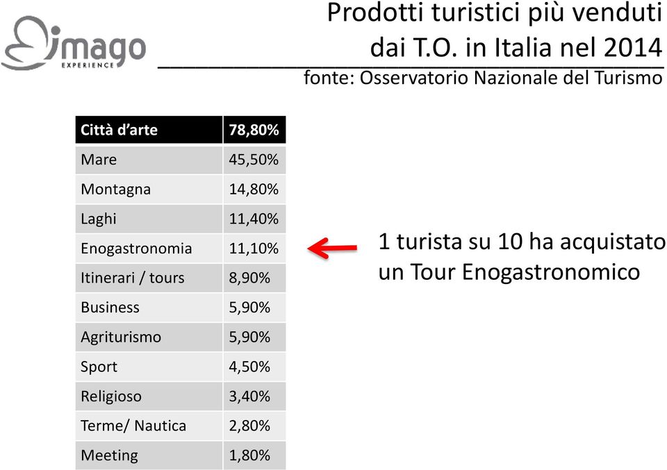 45,50% Montagna 14,80% Laghi 11,40% Enogastronomia 11,10% Itinerari / tours 8,90%