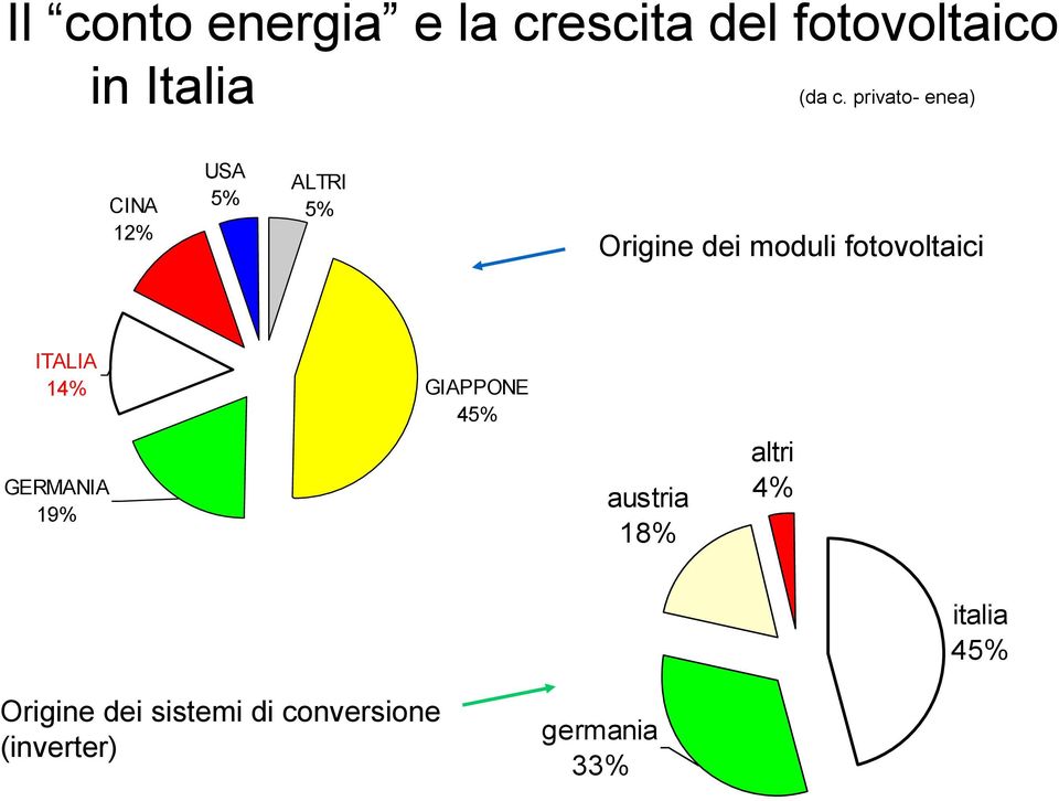 fotovoltaici ITALIA 14% GERMANIA 19% GIAPPONE 45% austria 18%