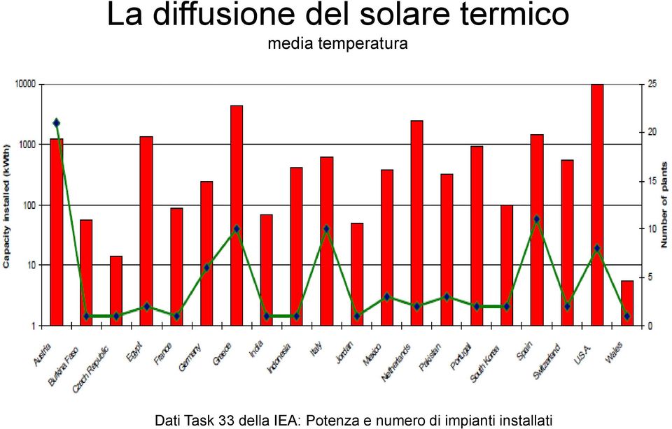 Dati Task 33 della IEA: