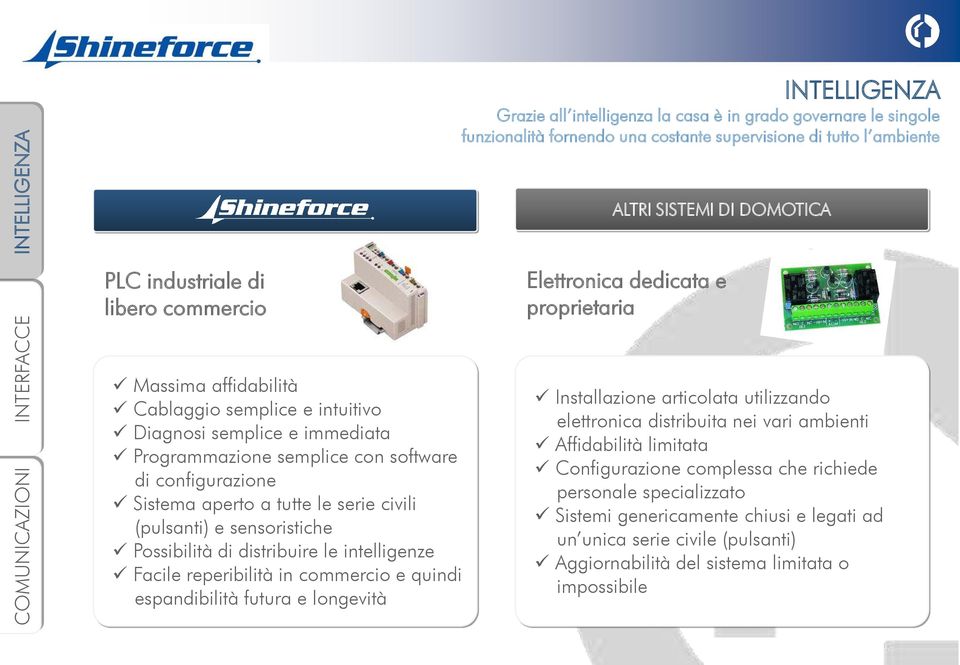 di configurazione Sistema aperto a tutte le serie civili (pulsanti) e sensoristiche Possibilità di distribuire le intelligenze Facile reperibilità in commercio e quindi espandibilità futura e