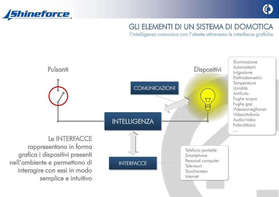 Videosorveglianza Videocitofonia Audio/video Fotovoltaico Le INTERFACCE rappresentano in forma grafica i dispositivi presenti nell ambiente