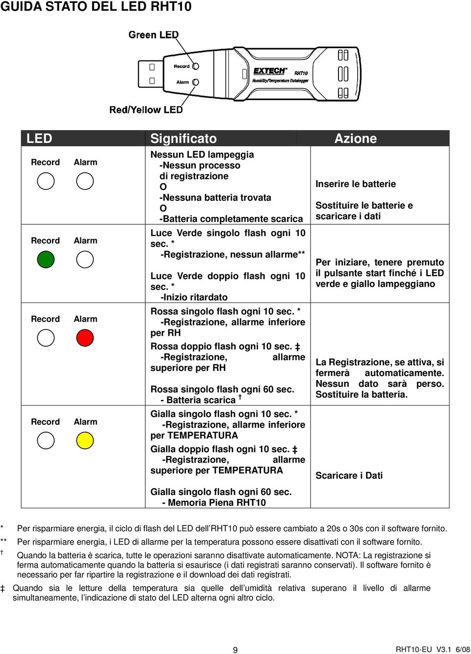 * -Registrazione, allarme inferiore per RH Rossa doppio flash ogni 10 sec. -Registrazione, allarme superiore per RH Rossa singolo flash ogni 60 sec.