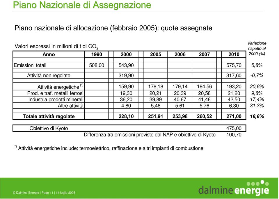 metalli ferrosi 19,30 20,21 20,39 20,58 21,20 Industria prodotti minerali 36,20 39,89 40,67 41,46 42,50 Altre attività 4,80 5,46 5,61 5,76 6,30