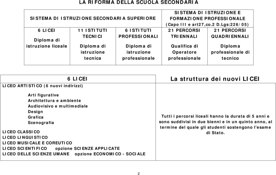 Lgs:226/05) 21 PERCORSI TRIENNALI Qualifica di Operatore professionale 21 PERCORSI QUADRIENNALI Diploma professionale di tecnico LICEO ARTISTICO (6 nuovi indirizzi) 6 LICEI La struttura dei nuovi