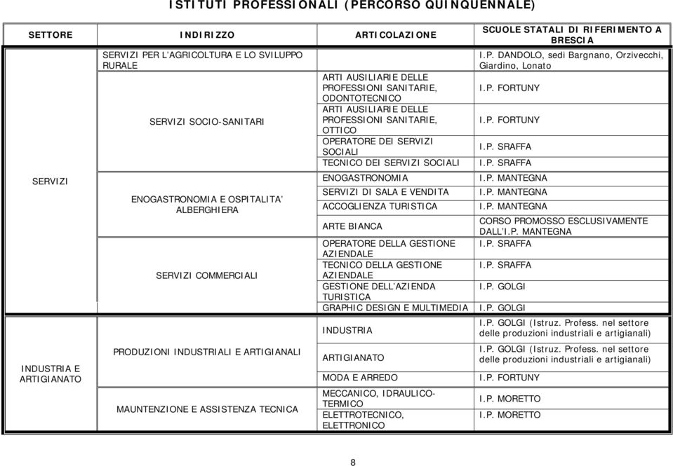 PROFESSIONI SANITARIE, OTTICO OPERATORE DEI SERVIZI SOCIALI TECNICO DEI SERVIZI SOCIALI ENOGASTRONOMIA SERVIZI DI SALA E VENDITA ACCOGLIENZA TURISTICA ARTE BIANCA OPERATORE DELLA GESTIONE AZIENDALE