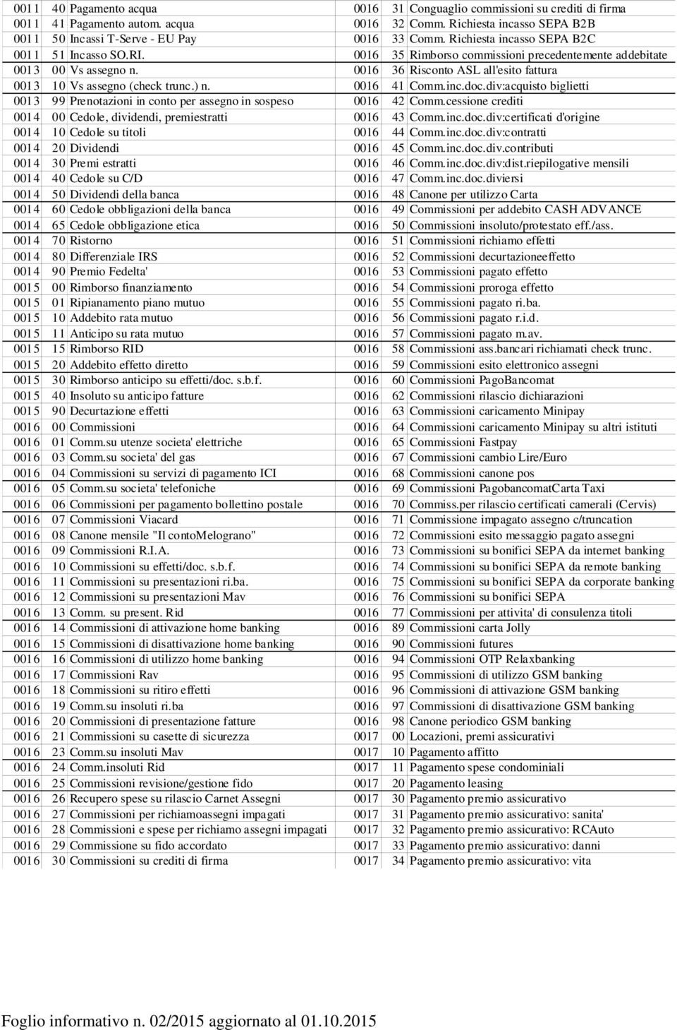 ) n. 0016 41 Comm.inc.doc.div:acquisto biglietti 0013 99 Prenotazioni in conto per assegno in sospeso 0016 42 Comm.cessione crediti 0014 00 Cedole, dividendi, premiestratti 0016 43 Comm.inc.doc.div:certificati d'origine 0014 10 Cedole su titoli 0016 44 Comm.