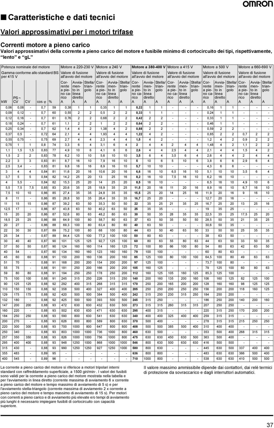 per 45 kw PS ~ C C cos ϕ % alore di fusione all'avvio del motore Corrente a pieno carico vviamento in linea diretto alore di fusione all'avvio del motore Stella/ triangolo Corrente a pieno carico