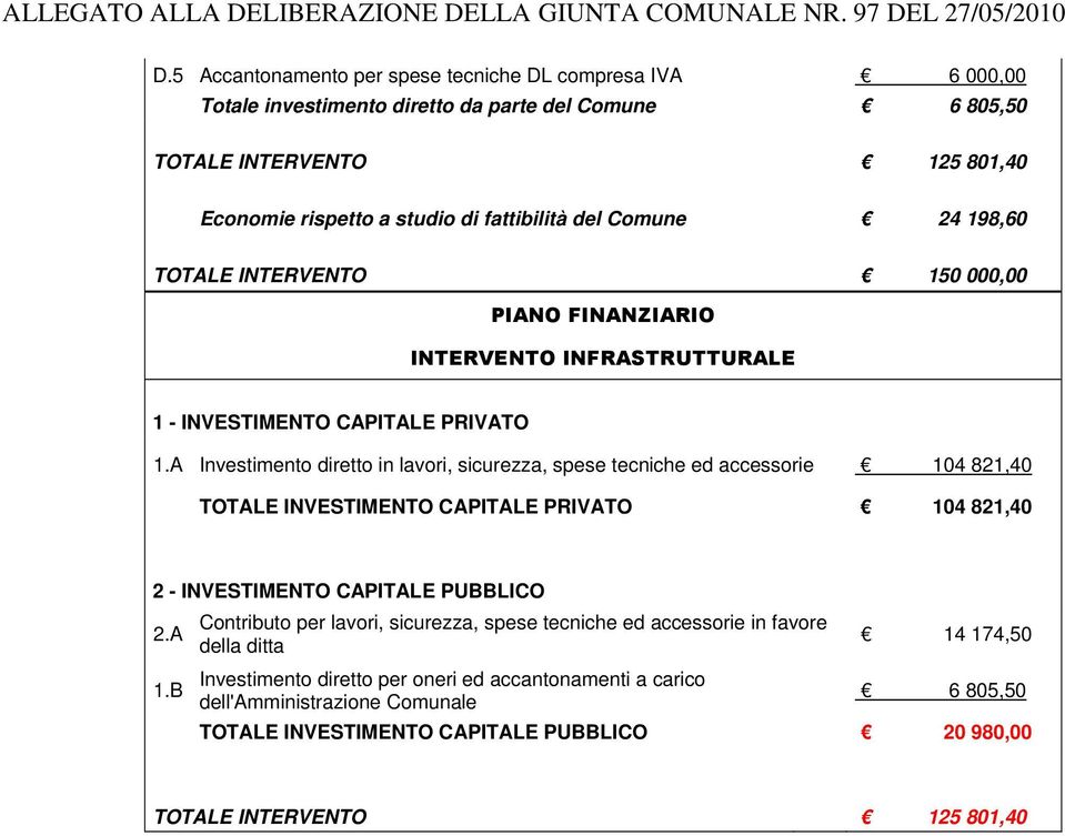 24 198,60 TOTALE INTERVENTO 150 000,00 PIANO FINANZIARIO INTERVENTO INFRASTRUTTURALE 1 - INVESTIMENTO CAPITALE PRIVATO 1.