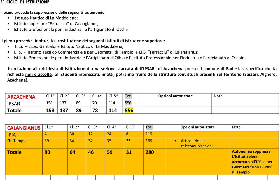 I.S. Ferracciu di Calangianus; Istituto Professionale per l Industria e l Artigianato di Olbia e l Istituto Professionale per l Industria e l artigianato di Oschiri.