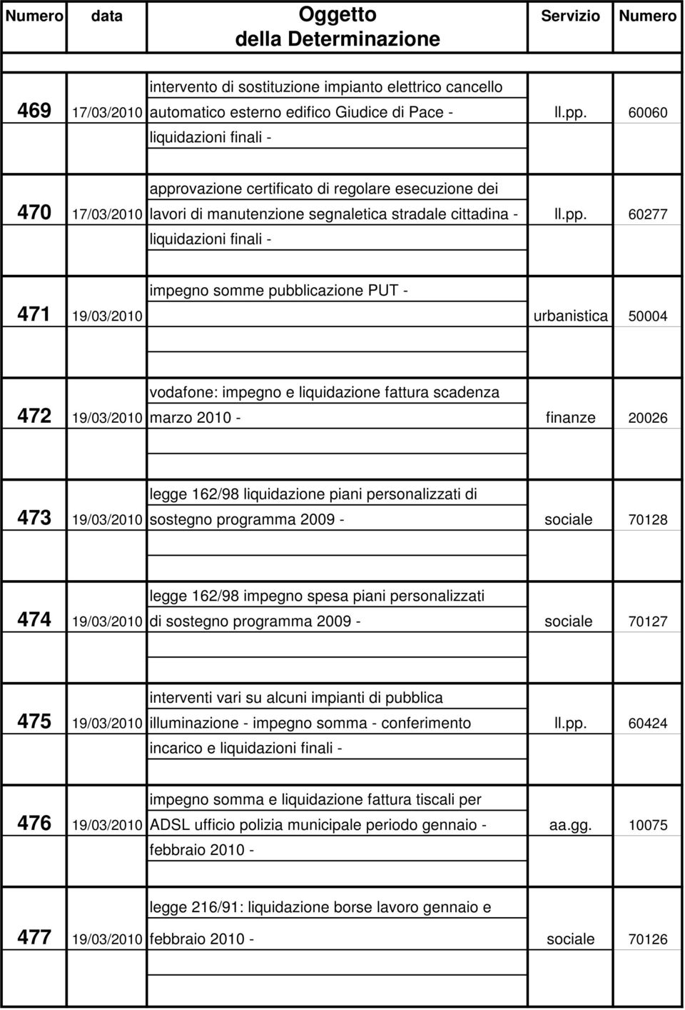 ovazione certificato di regolare esecuzione dei 470 17/03/2010 lavori di manutenzione segnaletica stradale cittadina - ll.pp.