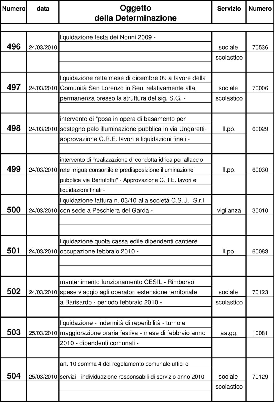 lavori e liquidazioni finali - intervento di "realizzazione di condotta idrica per allaccio 499 24/03/2010 rete irrigua consortile e predisposizione illuminazione ll.pp.