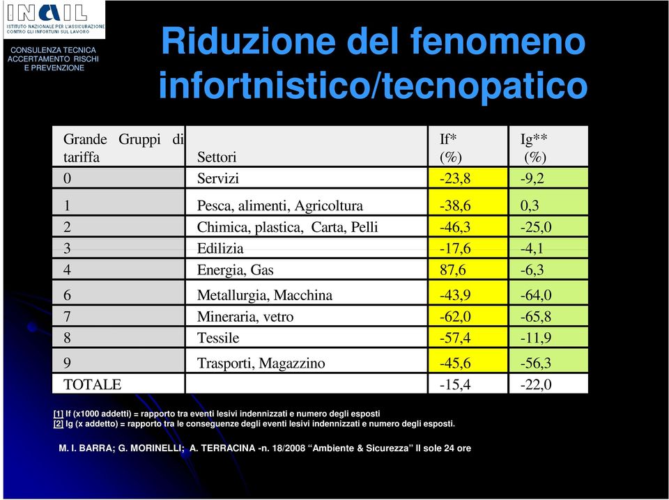 -57,4-11,9 9 Trasporti, Magazzino -45,6-56,3 TOTALE -15,4-22,0 [1] If (x1000 addetti) = rapporto tra eventi lesivi indennizzati e numero degli esposti [2] Ig (x