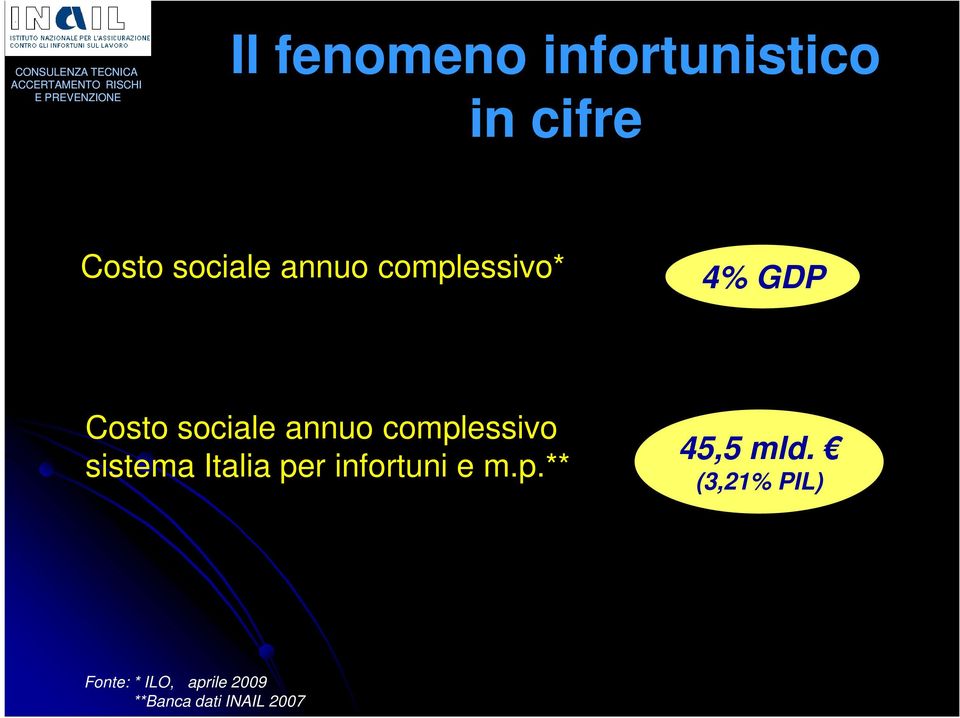 complessivo sistema Italia per infortuni e m.p.** 45,5 mld.