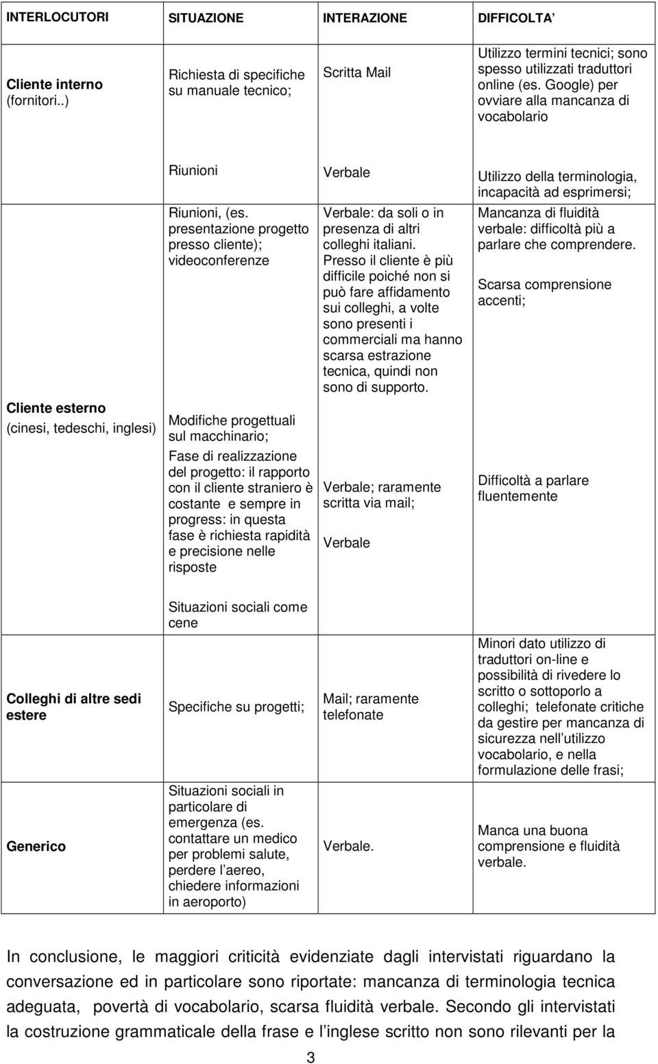 Google) per ovviare alla mancanza di vocabolario Cliente esterno (cinesi, tedeschi, inglesi) Riunioni Riunioni, (es.