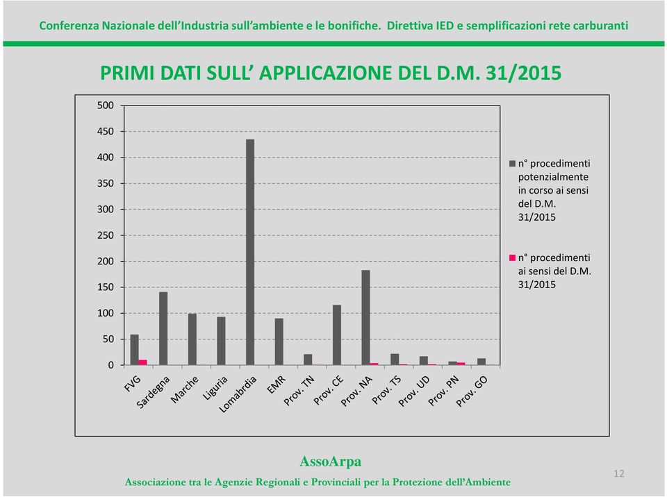 potenzialmente in corso ai sensi del D.M.