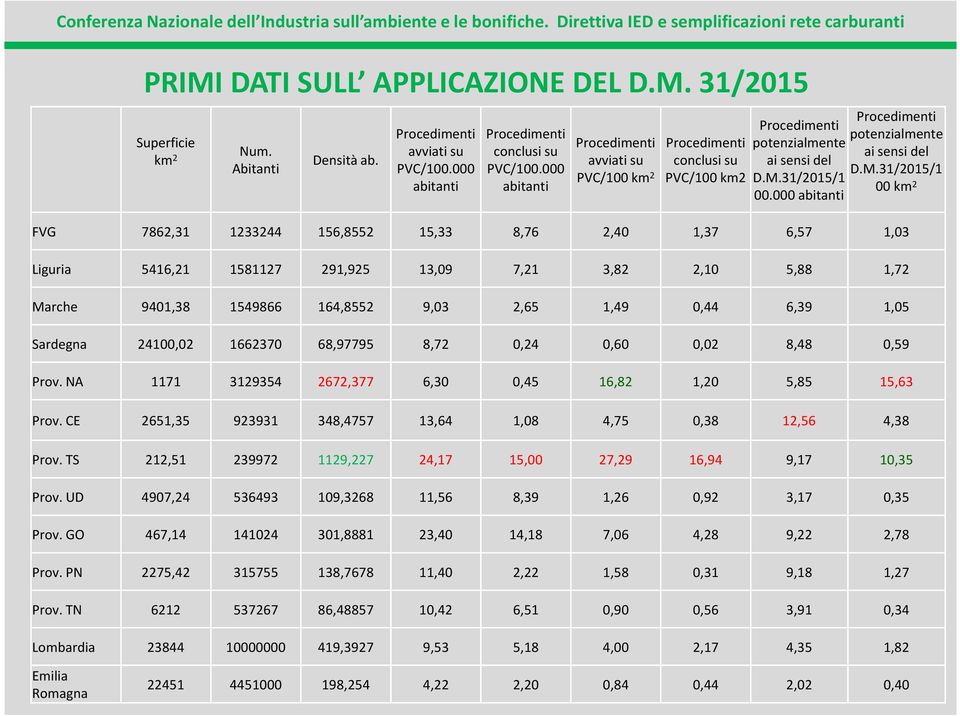 000 abitanti Procedimenti potenzialmente ai sensi del D.M.