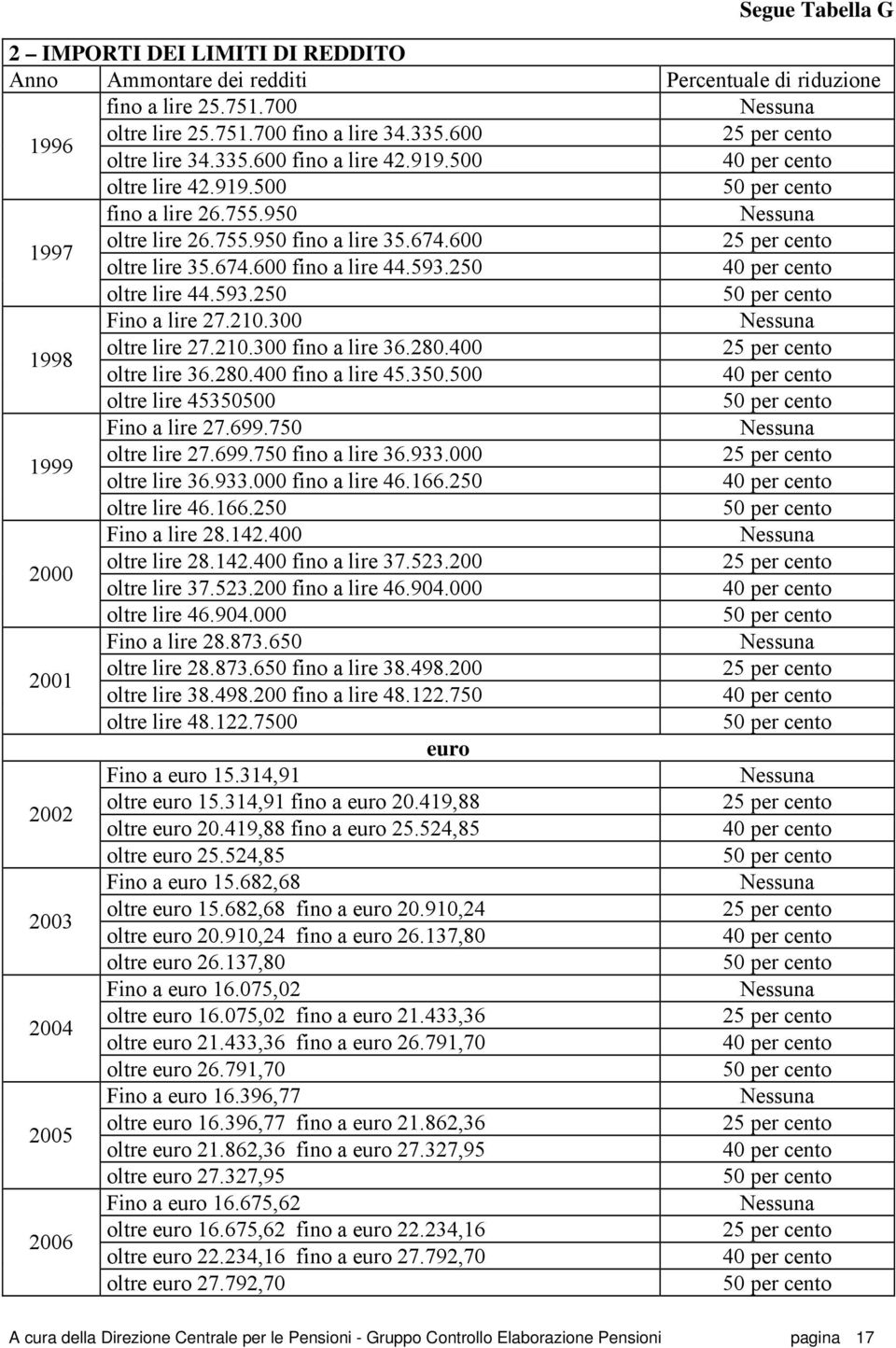 600 25 per cento oltre lire 35.674.600 fino a lire 44.593.250 40 per cento oltre lire 44.593.250 50 per cento Fino a lire 27.210.300 Nessuna 1998 oltre lire 27.210.300 fino a lire 36.280.