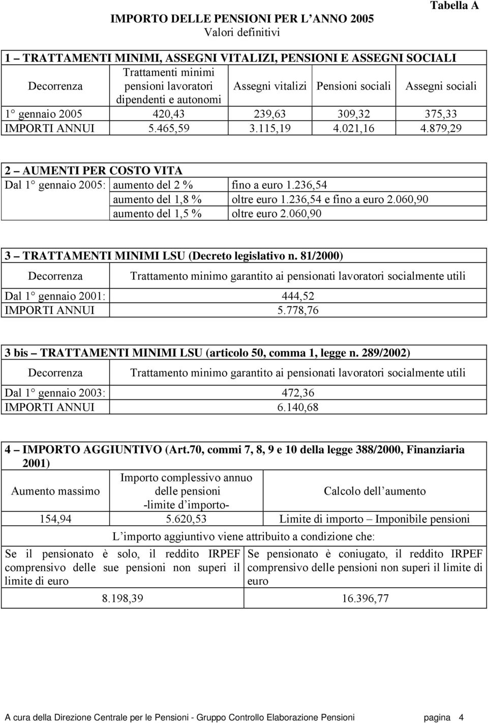 879,29 2 AUMENTI PER COSTO VITA Dal 1 gennaio 2005: aumento del 2 % fino a 1.236,54 aumento del 1,8 % oltre 1.236,54 e fino a 2.060,90 aumento del 1,5 % oltre 2.