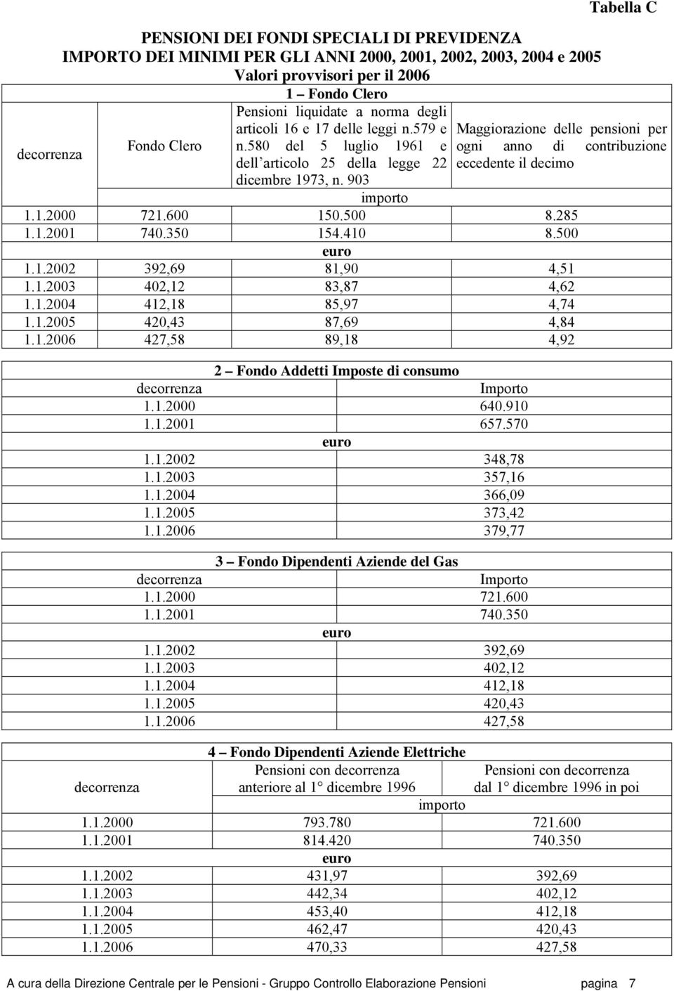 903 Tabella C Maggiorazione delle pensioni per ogni anno di contribuzione eccedente il decimo importo 1.1.2000 721.600 150.500 8.285 1.1.2001 740.350 154.410 8.500 1.1.2002 392,69 81,90 4,51 1.1.2003 402,12 83,87 4,62 1.