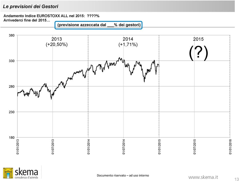 gestori) 380 2013 (+20,50%) 2014 (+1,71%) 2015 (?