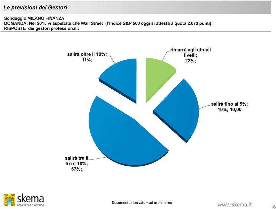 073 punti): RISPOSTE dei gestori professionali: salirà oltre il 10%;