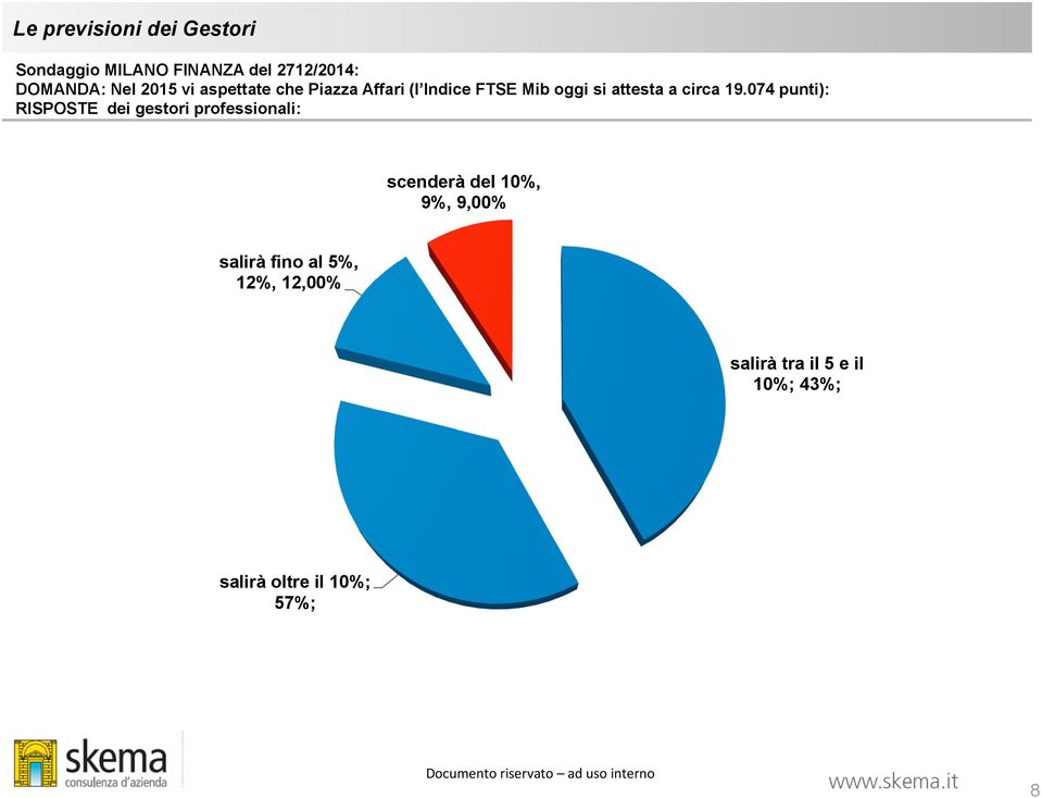 074 punti): RISPOSTE dei gestori professionali: scenderà del 10%, 9%,