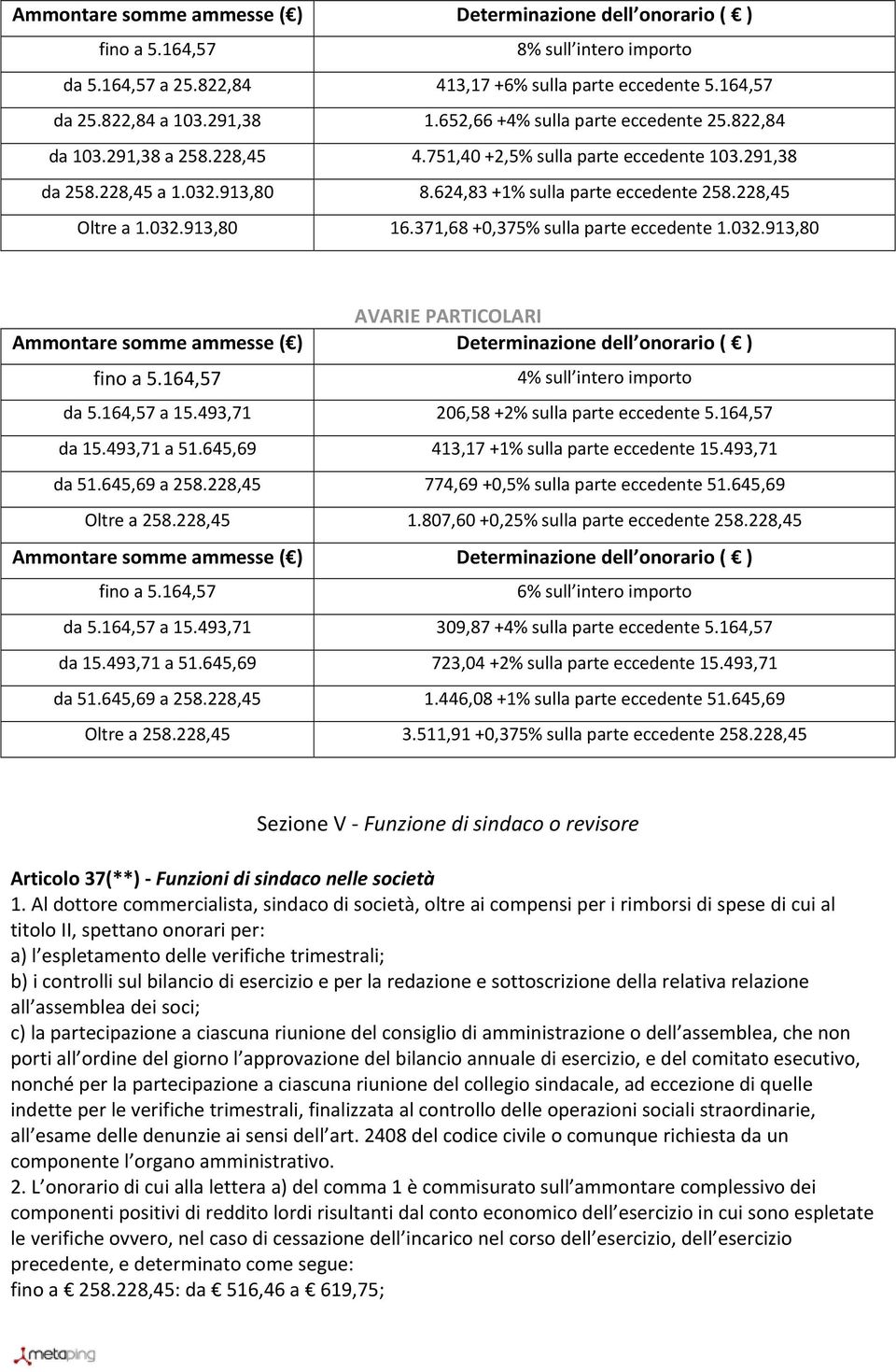 228,45 Oltre a 1.032.913,80 16.371,68 +0,375% sulla parte eccedente 1.032.913,80 AVARIE PARTICOLARI Ammontare somme ammesse ( ) Determinazione dell onorario ( ) fino a 5.