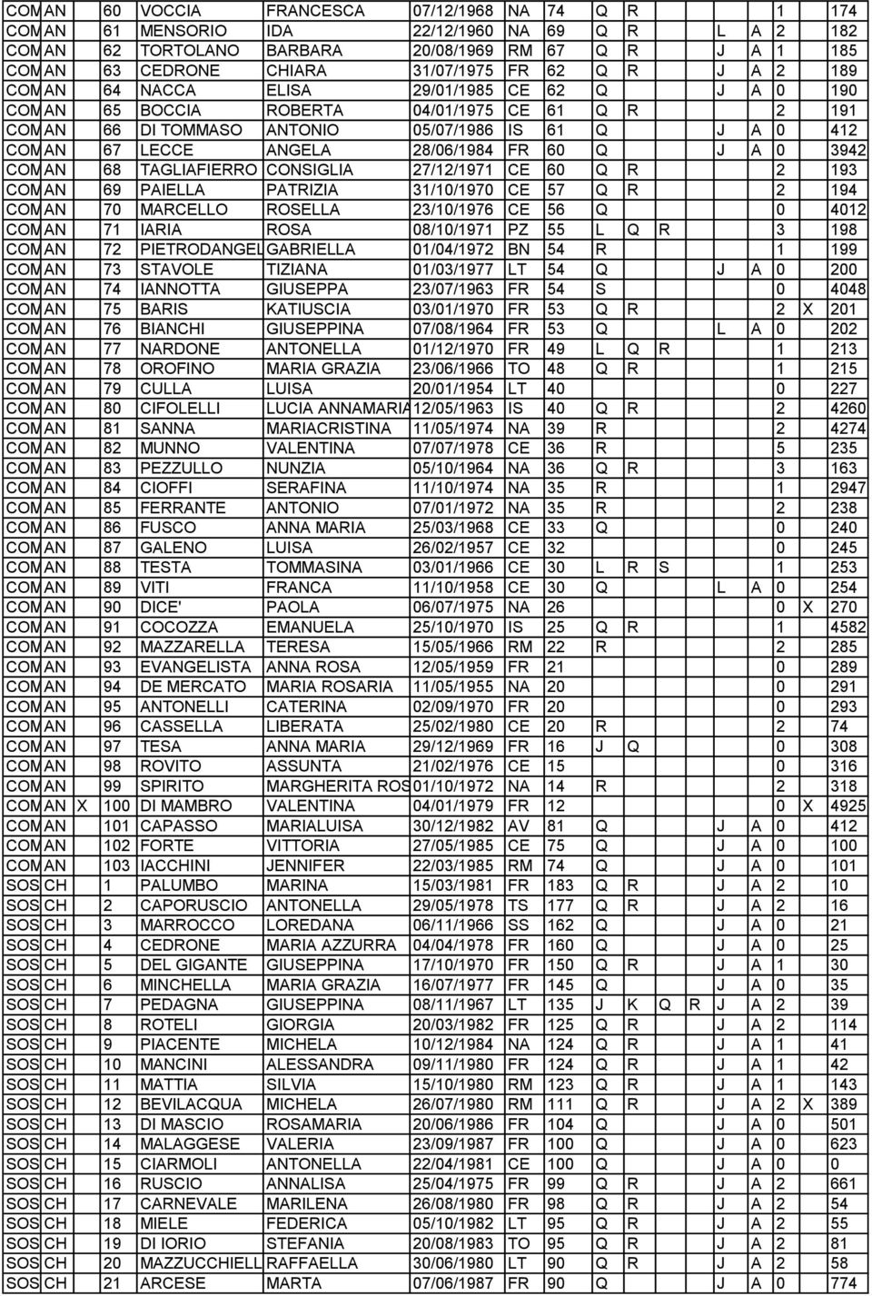 A 0 412 COMUNE AN 67 LECCE ANGELA 28/06/1984 FR 60 Q J A 0 3942 COMUNE AN 68 TAGLIAFIERRO CONSIGLIA 27/12/1971 CE 60 Q R 2 193 COMUNE AN 69 PAIELLA PATRIZIA 31/10/1970 CE 57 Q R 2 194 COMUNE AN 70