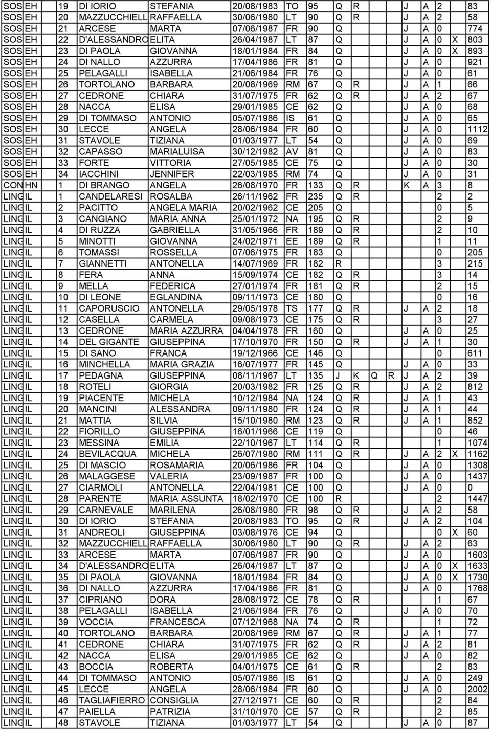 EH MINORATI 23 DI PSICOFISICI PAOLA GIOVANNA 18/01/1984 FR 84 Q J A 0 X 893 SOST. EH MINORATI 24 DI PSICOFISICI NALLO AZZURRA 17/04/1986 FR 81 Q J A 0 921 SOST.