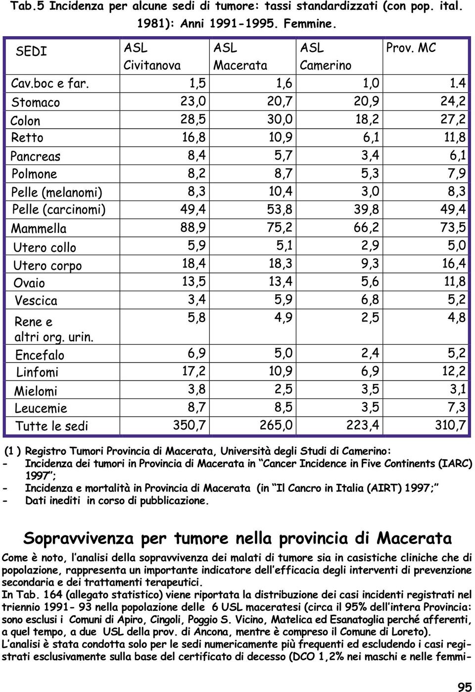 mortalità in Provincia di Macerata (in Il Cancro in Italia (AIRT) 1997; - Dati inediti in corso di pubblicazione.