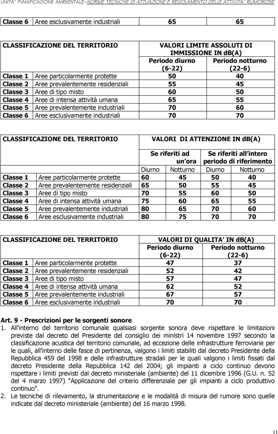 6 Aree esclusivamente industriali 70 70 CLASSIFICAZIONE DEL TERRITORIO VALORI DI ATTENZIONE IN db(a) Se riferiti ad un ora Se riferiti all intero periodo di riferimento Diurno Notturno Diurno