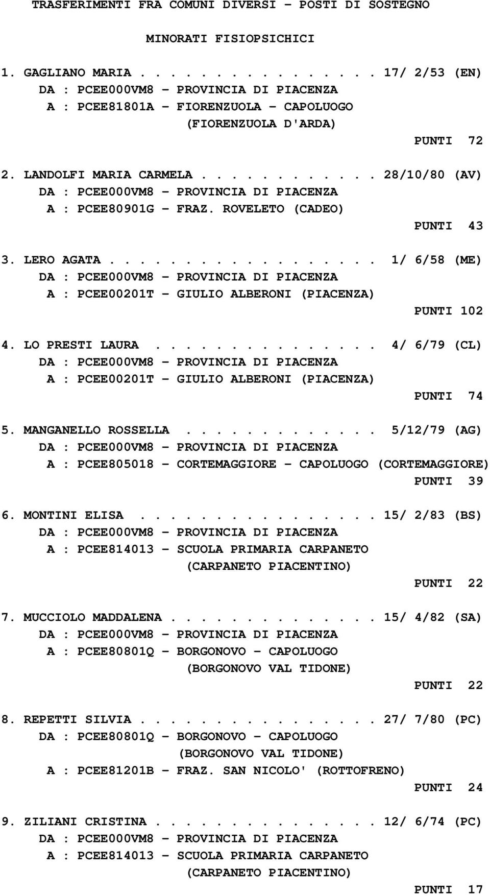 MANGANELLO ROSSELLA............. 5/12/79 (AG) A : PCEE805018 - CORTEMAGGIORE - CAPOLUOGO (CORTEMAGGIORE) PUNTI 39 6. MONTINI ELISA................ 15/ 2/83 (BS) A : PCEE814013 - SCUOLA PRIMARIA CARPANETO PUNTI 22 7.