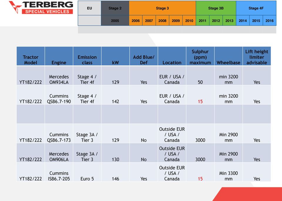 7-190 Stage 4 / Tier 4f 142 Yes EUR / USA / Canada 15 min 3200 mm Yes YT182/222 Cummins QSB6.