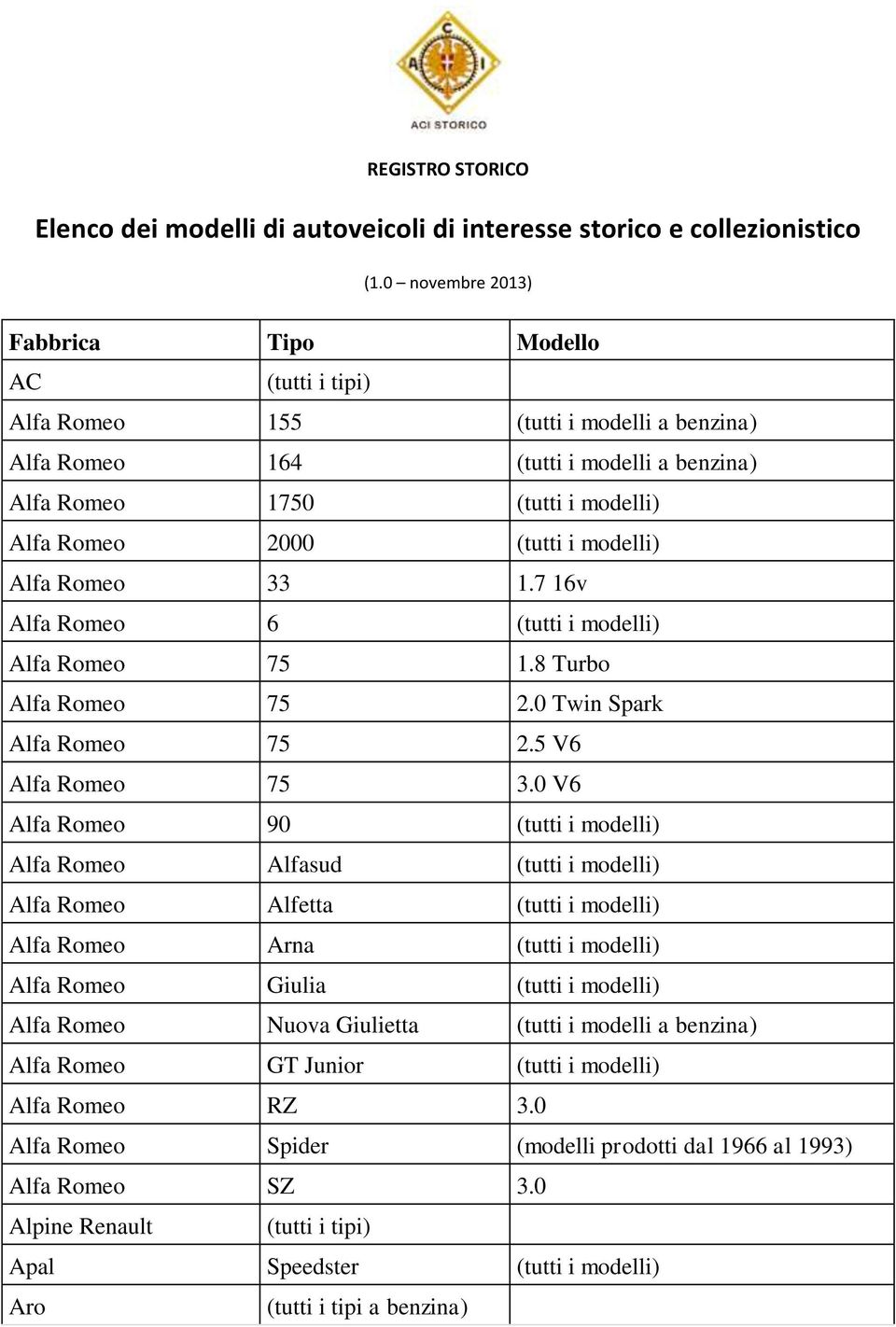 Alfa Romeo 33 1.7 16v Alfa Romeo 6 (tutti i modelli) Alfa Romeo 75 1.8 Turbo Alfa Romeo 75 2.0 Twin Spark Alfa Romeo 75 2.5 V6 Alfa Romeo 75 3.