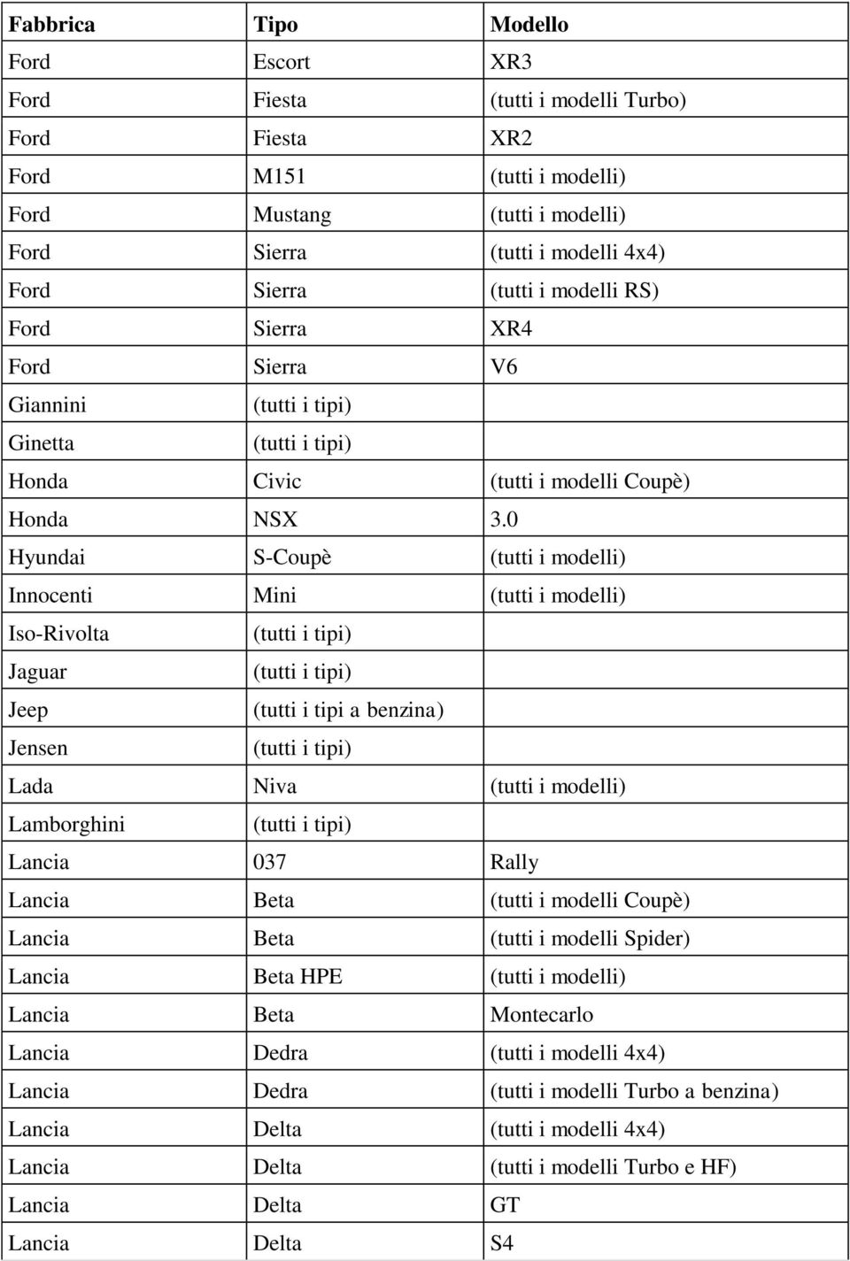 0 Hyundai S-Coupè (tutti i modelli) Innocenti Mini (tutti i modelli) Iso-Rivolta Jaguar Jeep (tutti i tipi a benzina) Jensen Lada Niva (tutti i modelli) Lamborghini Lancia 037 Rally Lancia Beta